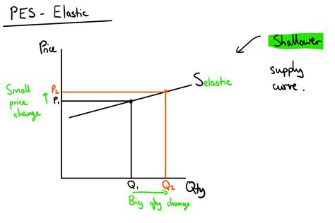 Price Elasticity Of Supply — Mr Banks Economics Hub Resources