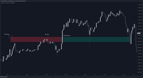 Coinbase Btcusd Chart Image By Fikira Tradingview