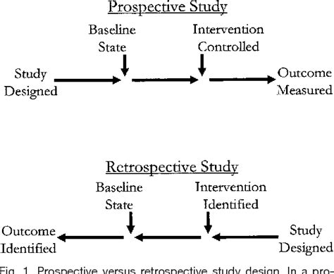 Retrospective Chart