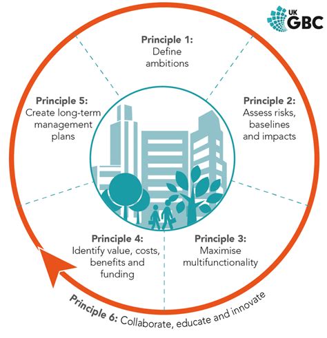 Principles For Delivering Urban Nature Based Solutions UKGBC