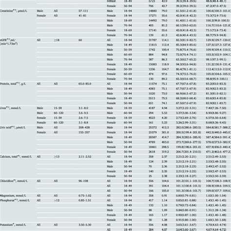 Age And Sex Specific New Reference Intervals For The Renal Function