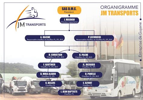 Organigramme JM Transport