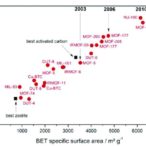 Measurement Of Adsorption Capacity Different Adsorbents Particularly