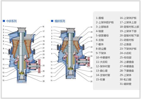 Gpy单缸液压圆锥破碎机工作原理单缸液压圆锥破碎机组成和特点 大华重机