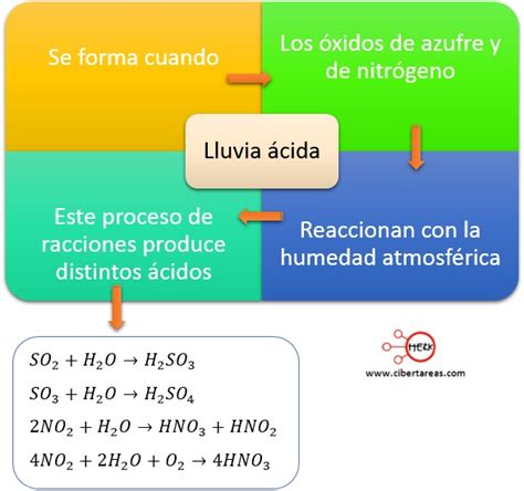 Mapa Conceptual De La Lluvia Acida - XIli