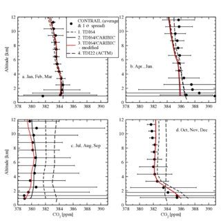 Similar To Fig 4 But Seasonal Mean CO 2 Profiles Are Shown As The