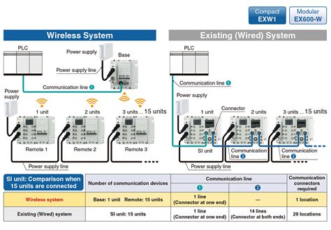 New Products：wireless System Exw1ex600 W Series ｜smc Corporation