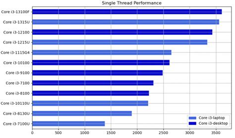 Desktop CPU vs Laptop CPU Performance Comparison Chart - Laptop Study ...