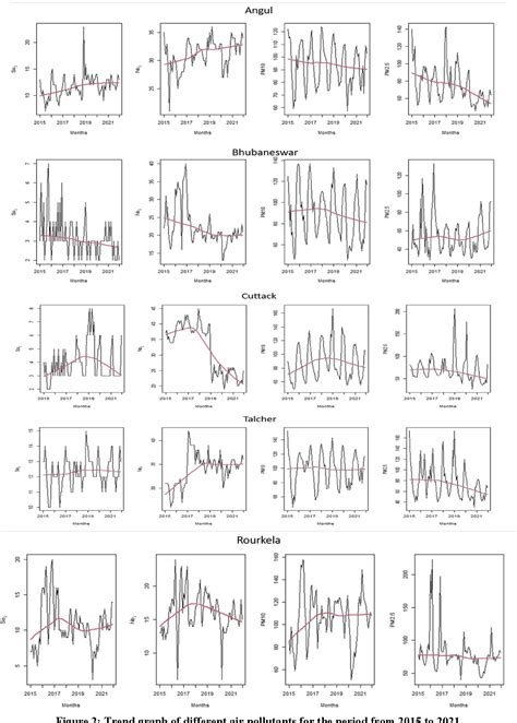 Figure From Detecting Air Pollutants Trends Using Mann Kendall Tests