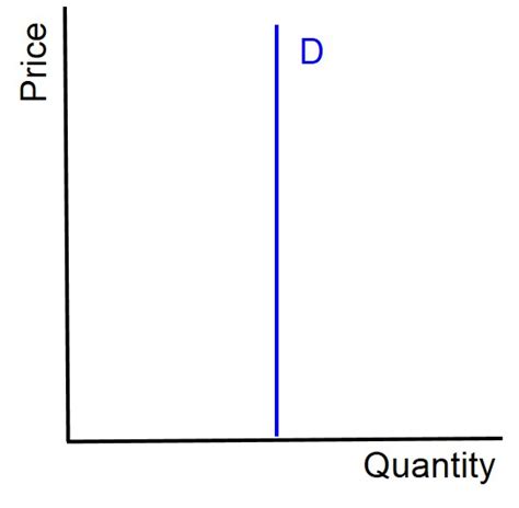 Perfectly Inelastic Demand Curve