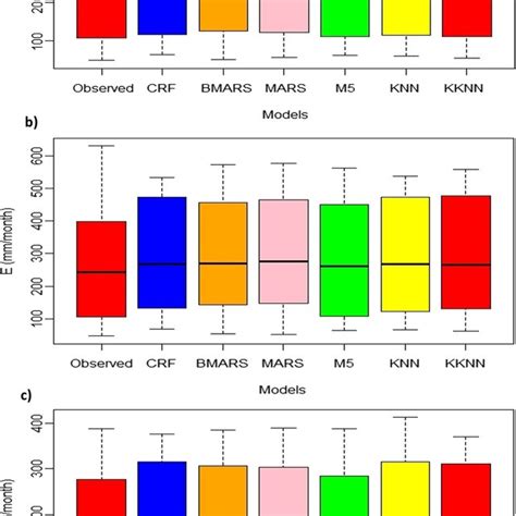 Goodman And Kruskal Tau Measure Of Association Between Predictors And