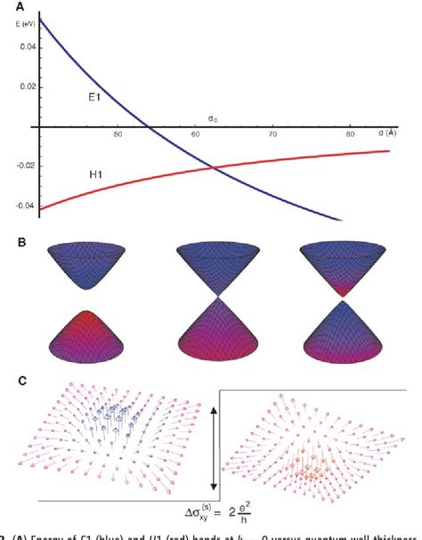 Figure 2 From Quantum Spin Hall Effect And Topological Phase Transition