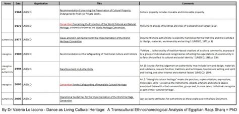 UNESCO Cultural Heritage Definitions historically 1899 and ICH