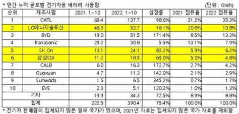 韓배터리 3사 글로벌 점유율 248작년보다 69p 하락