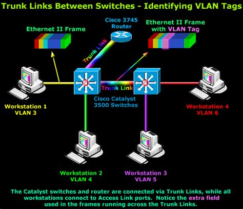 VLAN Tagging Understanding VLANs Ethernet Frames