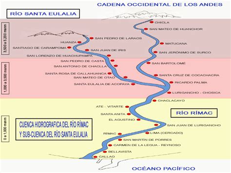 El Agua En La Cuenca Del Río Rímac