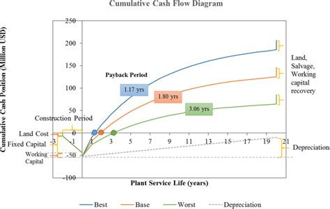 Cumulative Cash Flow Diagram For Base Best And Worst Case Download Scientific Diagram