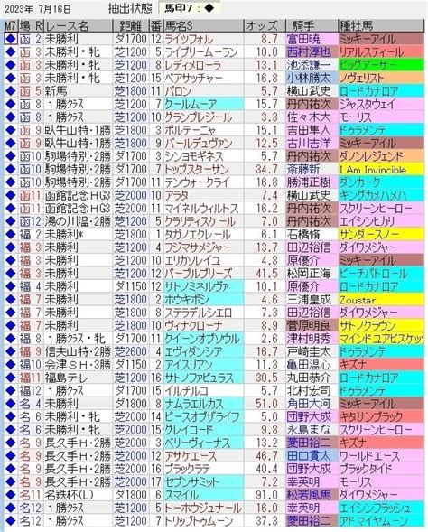 中央競馬トラック好調教馬 （2023年7月16日）｜浅次郎