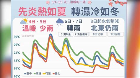 0600天氣即時報／本周溫度變化大 先回溫暖如夏 周三轉溼冷周末回穩