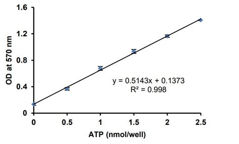 Atp Colorimetric Assay Kit Ab282930 Abcam