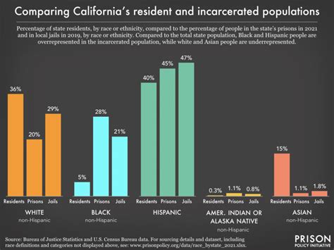 Comparing California's total population to its incarcerated population ...