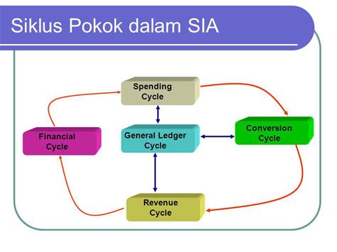 Siklus Sistem Informasi Akuntansi Perumperindo Co Id