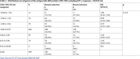 Table From Comparing Patterns Of Recent And Remote Mycobacterium