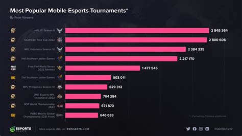 Esports Charts On Twitter Most Popular Mobile Esports Tournaments