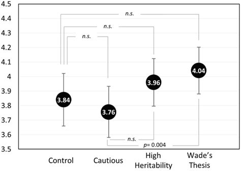 main effects  participants  bachelors degree