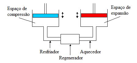 Configuração padrão de um motor Stirling tipo alfa adaptado de