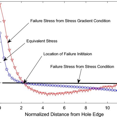 plots  stress  stress gradient failure conditions