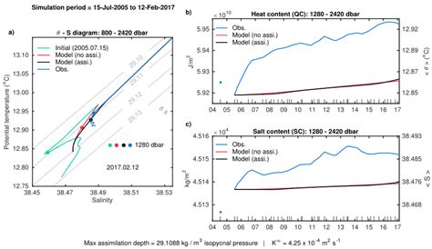 A S Diagram Evolution Between July And February