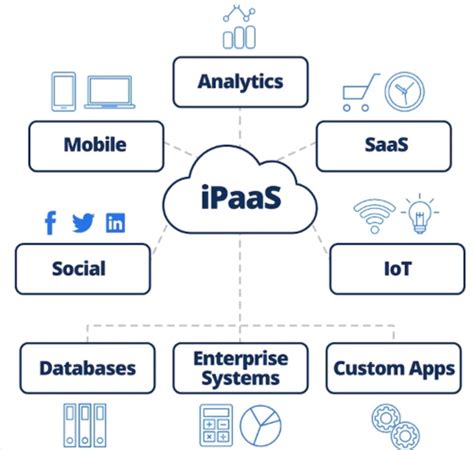 Cloud Integration And Ipaas Integration Platform As A Service A