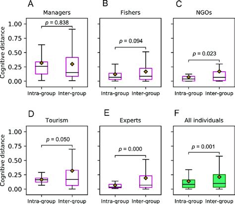 Comparison Of Intra Group I E Within Social Groups Of Stakeholders Download Scientific