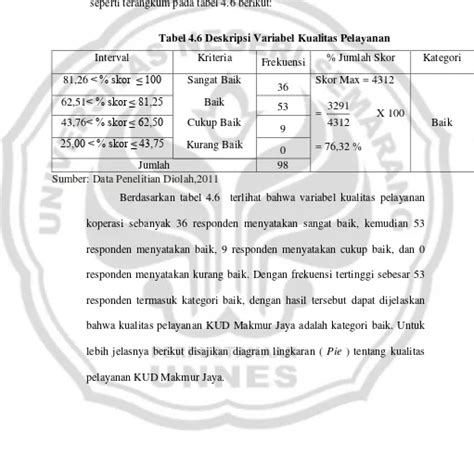 Deskripsi Variabel Penelitian Hasil Penelitian