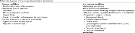 Table 1 From Respiratory Distress Of The Term Newborn Infant Semantic Scholar