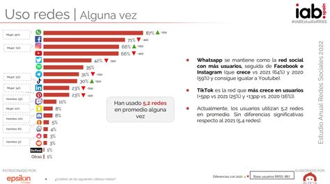 Cu Les Son Las Redes Sociales M S Utilizadas En Espa A En