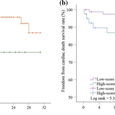 The Kaplan Meier Curve For Cumulative Freedom From Macce A And