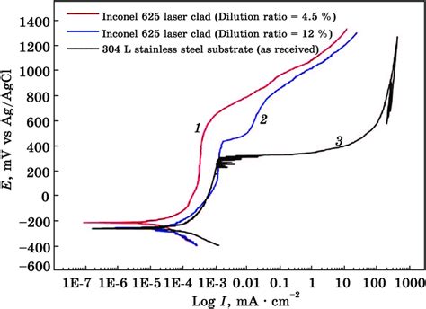 Polarisation Curves Of Inconel 625 Laser Clad Layers And 304l Stainless