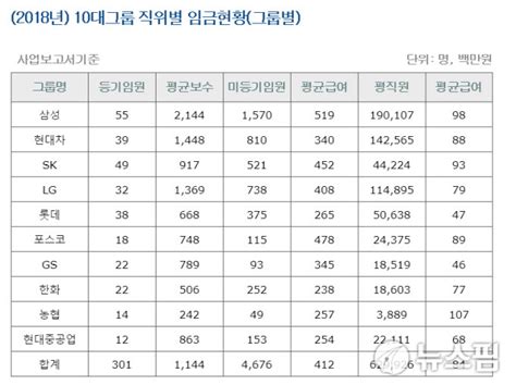 10대그룹 등기임원 평균연봉 삼성 21억원일반직원은 농협 1위