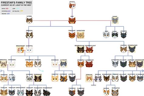 Firestar's Family Tree by MossclawArt on DeviantArt