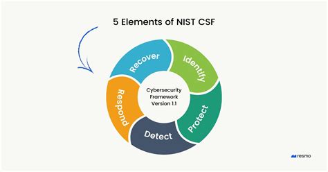 Top Cybersecurity Frameworks And Standards Resmo