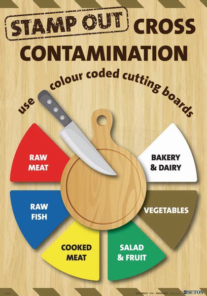 Stop Cross Food Contamination Poster Seton