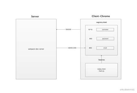 搞懂webpack热更新原理HMR即Hot Module Replacement是指当你对代码修改并保存后webpac 掘金