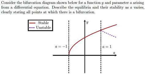 Solved Consider The Bifurcation Diagram Shown Below For Function Y And