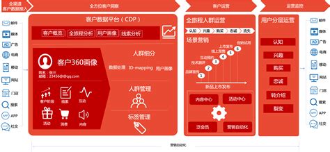 从0到1搭建车企数字化营销中台（2）：客户数据平台 人人都是产品经理