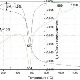 Dta Tg Dtg Curves Of Tamazarte Kaolin Powder Heated At C Min