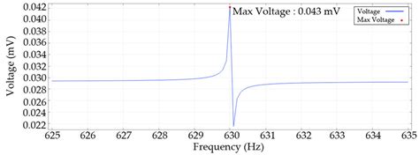 Output Voltage From Piezoelectric Beam Iii At Third Mode Shape