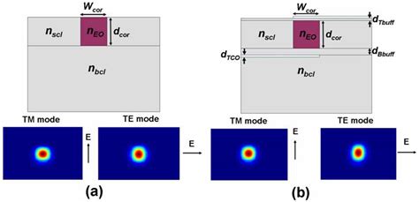 A Buried Waveguide Structure And The Resulting Optical Mode Pattern