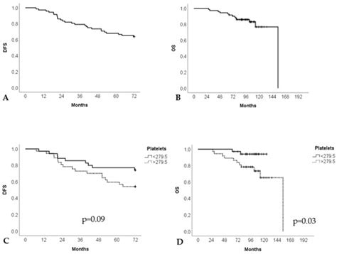 Jmp Free Full Text Platelet Concentration And Platelet Lymphocyte